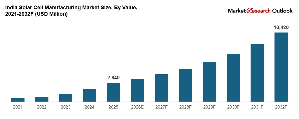 India Solar Cell Manufacturing Market Size, By Value, 2021-2032F (USD Million)
