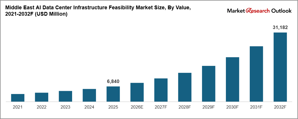 Middle East AI Data Center Infrastructure Feasibility Market Size, By Value, 2021-2032F (USD Million)